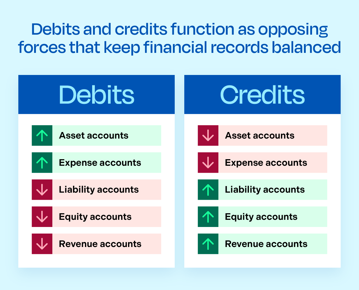 Debits and credits function as opposingforces that keep financial records balanced